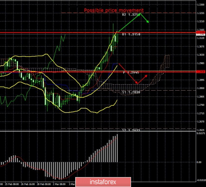 GBP/USD. March 9 results. Will the Fed and the Bank of England bring new surprises? Uncertainty in the market remains.