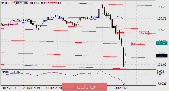 Forecast for USD/JPY on March 10, 2020