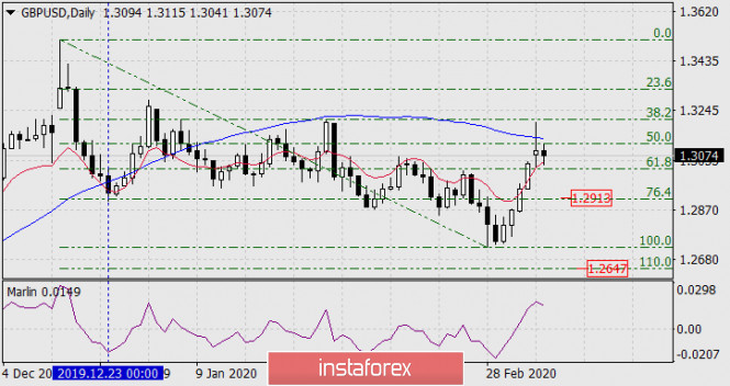 Forecast for GBP/USD on March 10, 2020