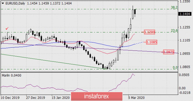 Forecast for EUR/USD on March 10, 2020