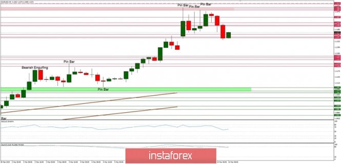 Technical analysis of EUR/USD for 10/03/2020: