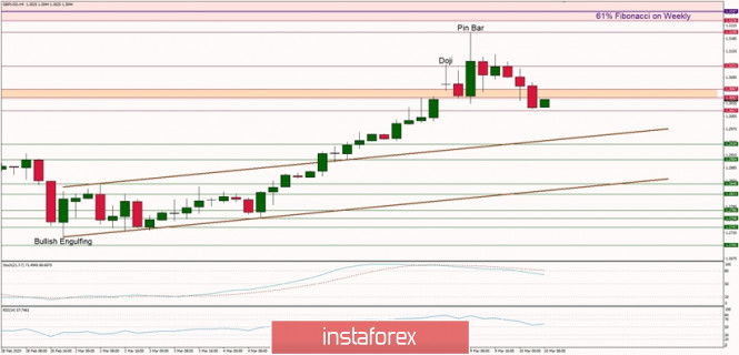 Technical analysis of GBP/USD for 10/03/2020: