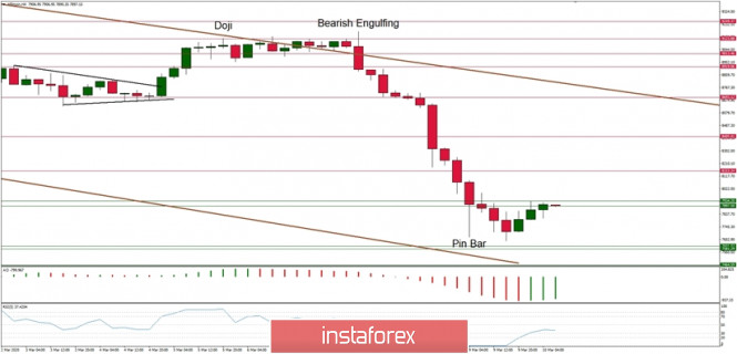 Technical analysis of BTC/USD for 10/03/2020: