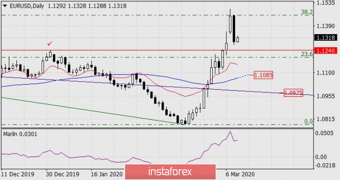 Forecast for EUR/USD on March 11, 2020