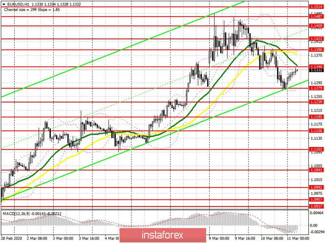 EUR/USD: plan for the European session on March 11. Euro weakens as ECB meeting approaches. Bears need 1.1280 level