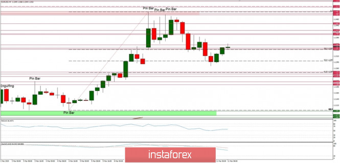 Technical analysis of EUR/USD for 11/03/2020: