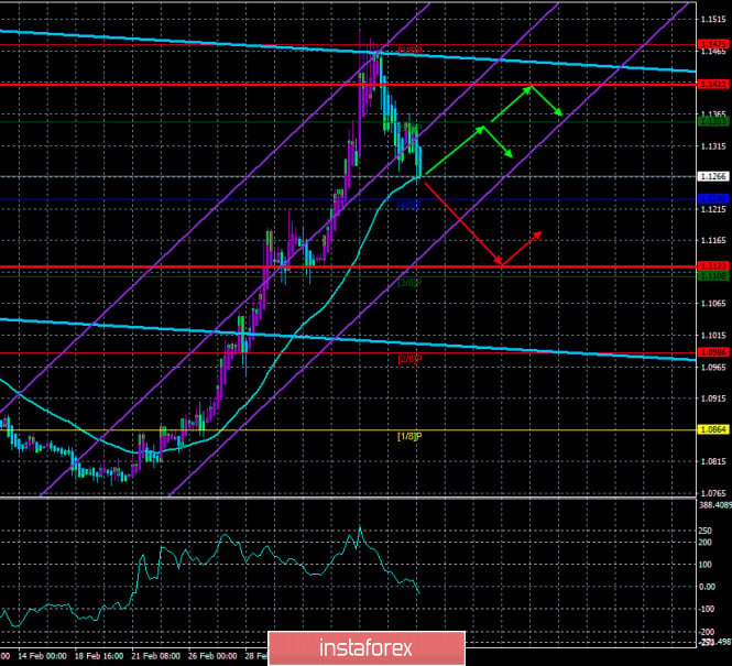 Overview of the EUR/USD pair. March 12. Christine Lagarde: the economic shock from the "coronavirus" may be comparable to