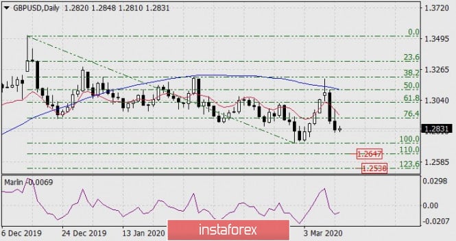 Forecast for GBP/USD on March 12, 2020