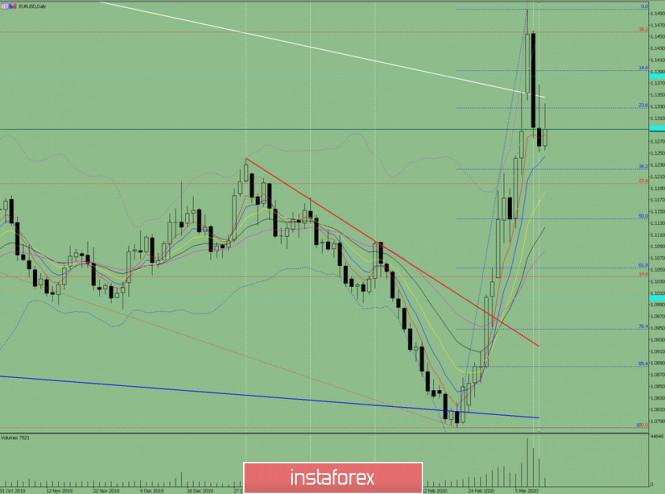 Indicator analysis. Daily review of EUR/USD on March 12, 2020