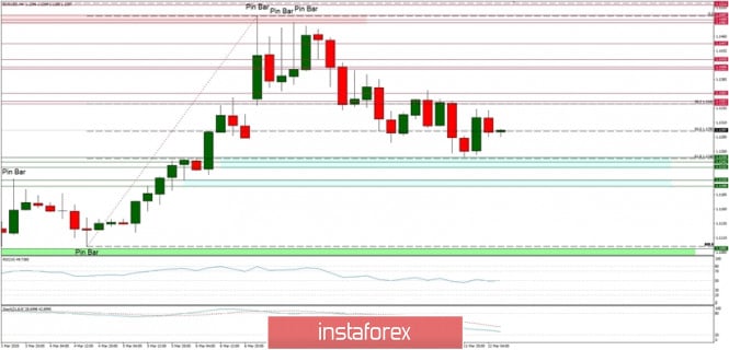 Technical analysis of EUR/USD for 12/03/2020: