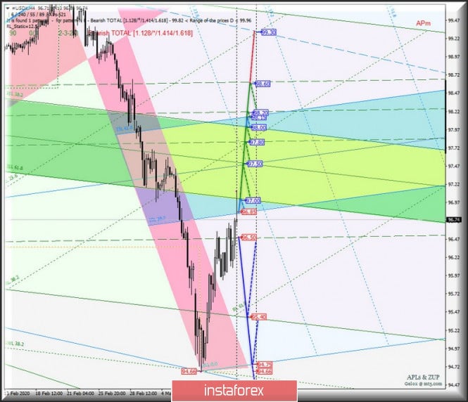 Comprehensive analysis of movement options of #USDX vs Gold & Silver (H4) for March 13, 2020
