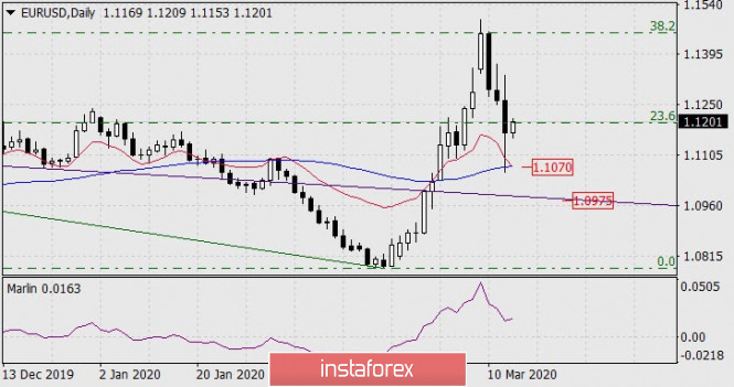 Forecast for EUR/USD on March 13, 2020