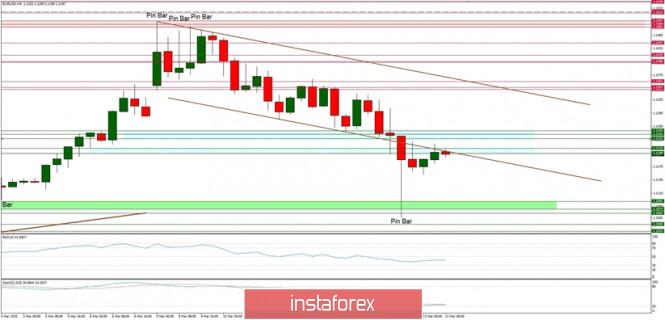 Technical analysis of EUR/USD for 13/03/2020: