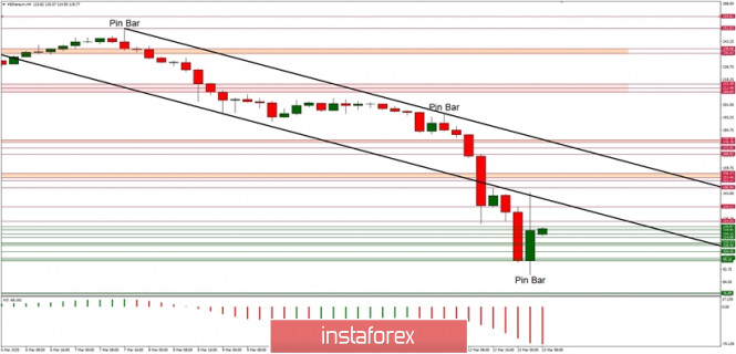 Technical analysis of ETH/USD for 13/03/2020: