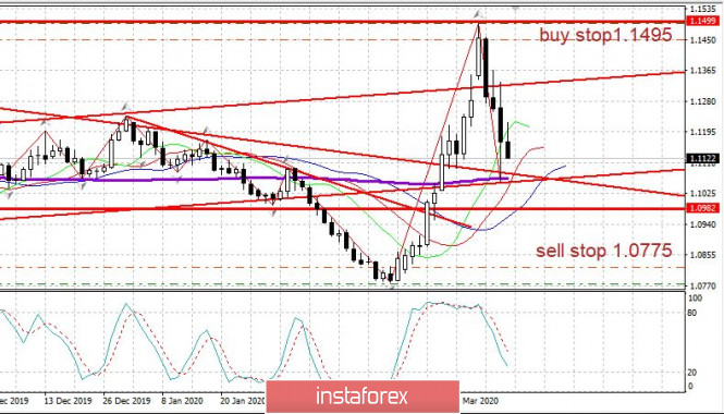 Forex Review: EUR/USD. EUR still falling