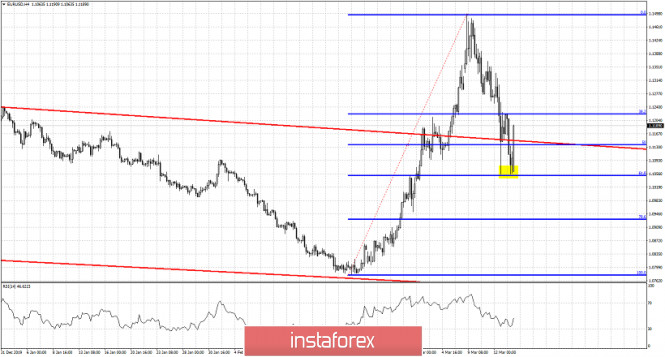 Technical analysis on EURUSD