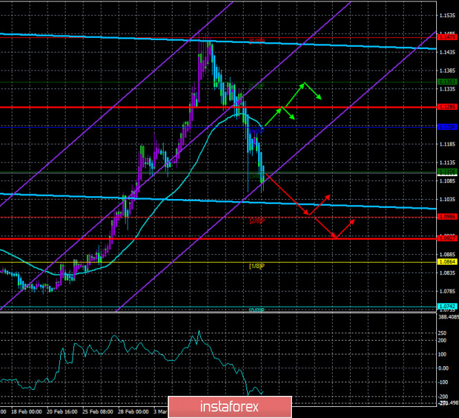 Overview of the EUR/USD pair. March 16. Key event of the week: Fed meeting. Will Jerome Powell accept another rate cut?