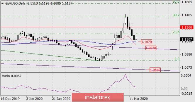 Forecast for EUR/USD on March 16, 2020