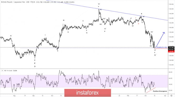Elliott wave analysis of GBP/JPY for March 16, 2020