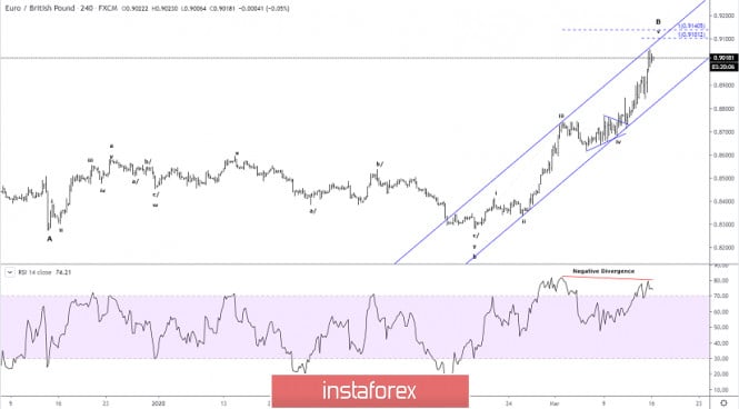 Elliott wave analysis of EUR/GBP for March 16, 2020