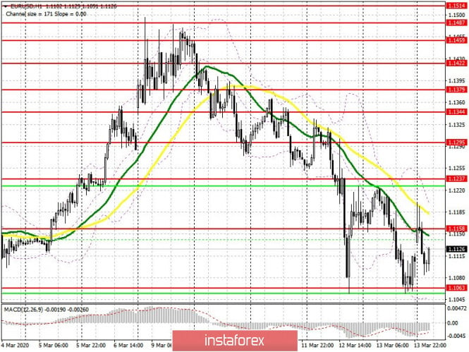 EUR/USD: plan for the European session on March 16. Fed cuts interest rates to 0.25% and returns to QE program worth $700
