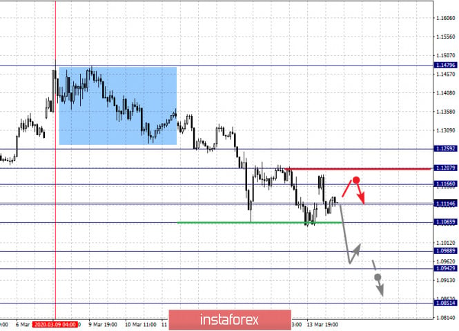 Fractal analysis of the main currency pairs for March 16