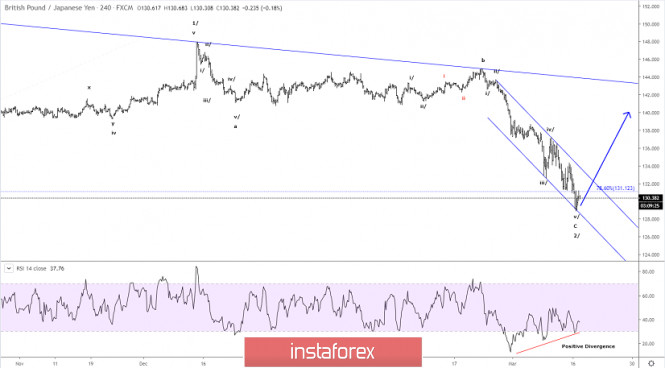 Elliott wave analysis of GBP/JPY for March 17 - 2020