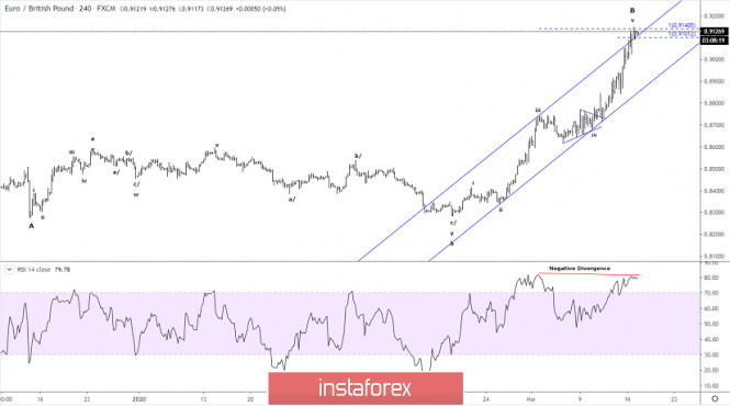 Elliott wave analysis of EUR/GBP for March 17 - 2020