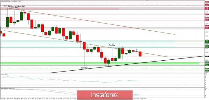 Technical analysis of EUR/USD for 17/03/2020: