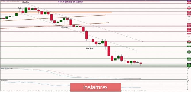 Technical analysis of GBP/USD for 17/03/2020: