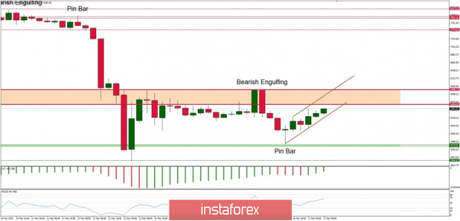 Technical analysis of BTC/USD for 17/03/2020: