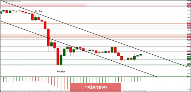 Technical analysis of ETH/USD for 17/03/2020: