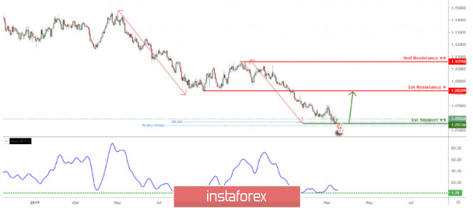EUR/CHF approaching resistance, potential drop!