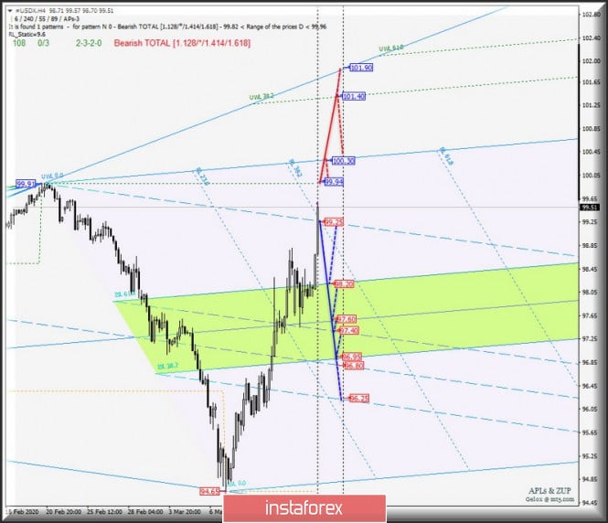 Comprehensive analysis of movement options of #USDX vs EUR/USD vs GBP/USD vs USD/JPY (H4) for March 18, 2020