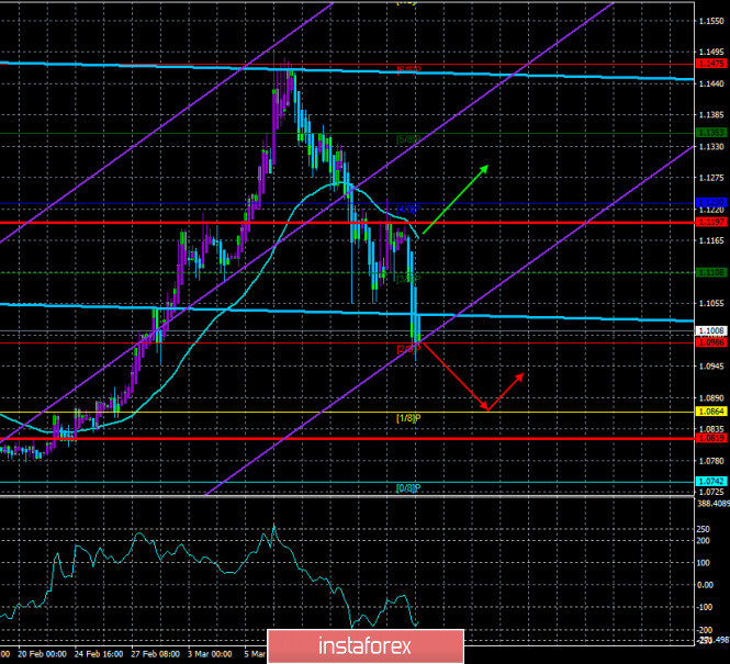 Overview of the EUR/USD pair. March 18. Another collapse of the euro. Traders continue to believe only in the dollar. The