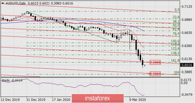 Forecast for AUD/USD on March 18,2020