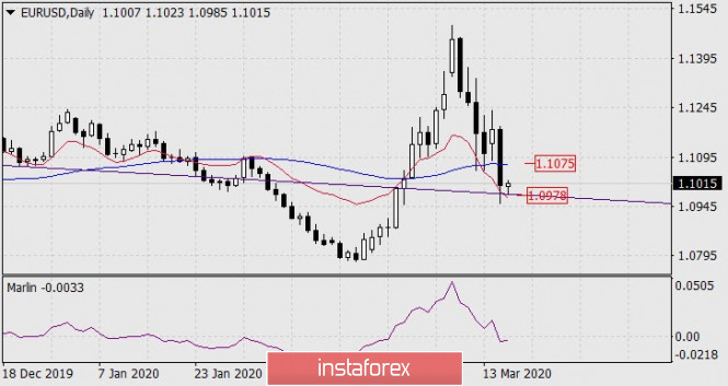 Forecast for EUR/USD on March 18, 2020