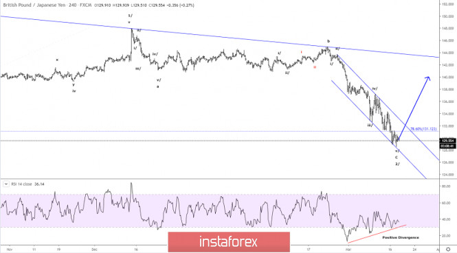 Elliott wave analysis of GBP/JPY for March 18 - 2020