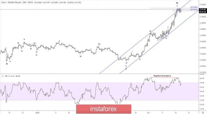 Elliott wave analysis of EUR/GBP for March 18 - 2020