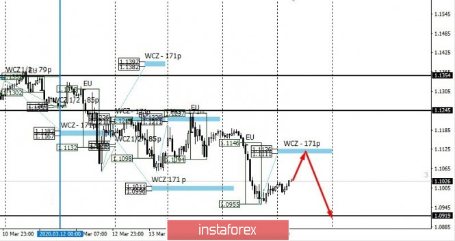 Control zones for EURUSD 03/18/2020