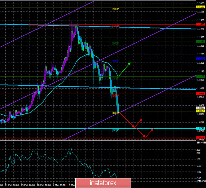 Overview of the EUR/USD pair. March 19. The crisis will continue to worsen until the coronavirus is defeated