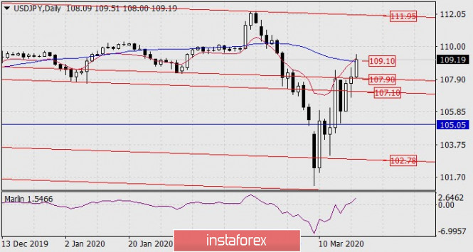 Forecast for USD/JPY on March 19, 2020