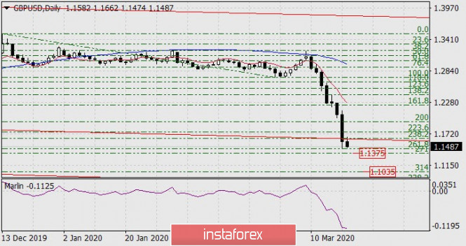 Forecast for GBP/USD on March 19, 2020