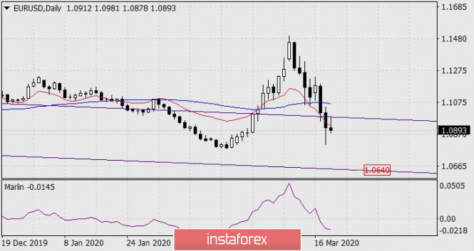 Forecast for EUR/USD on March 19, 2020