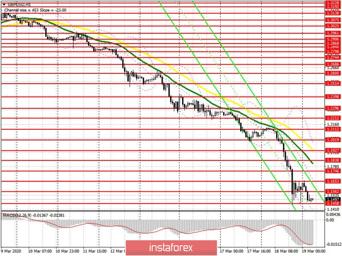 GBP/USD: plan for the European session on March 19. Pound collapsed by 600 points and this is only the beginning. UK service