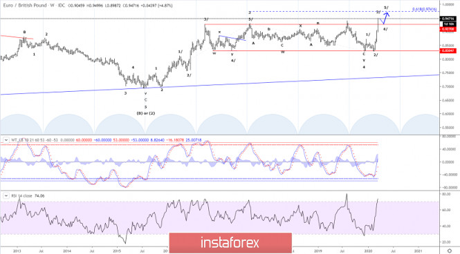 Elliott wave analysis of EUR/GBP for March 19 - 2020