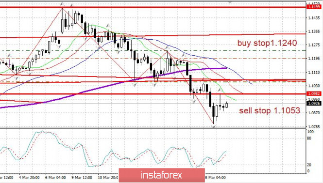 Trading plan for EUR/USD on March 19, 2020