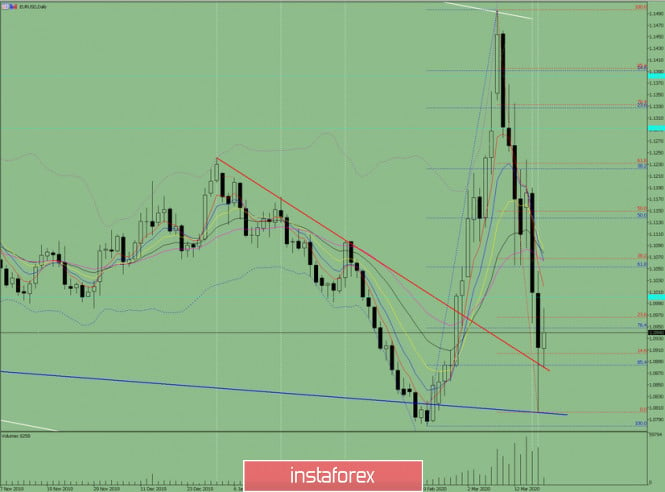 Indicator analysis. Daily review of EUR/USD on March 19, 2020