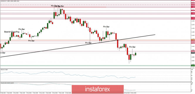 Technical analysis of EUR/USD for 19/03/2020: