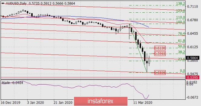 Forecast for AUD/USD on March 20, 2020